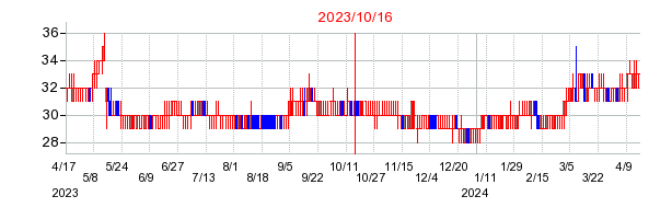 2023年10月16日 09:30前後のの株価チャート